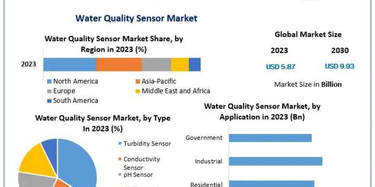 Water Quality Sensor Market Forecast: Predicting the next wave of demand and innovation