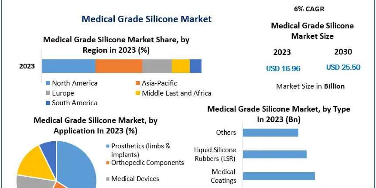 Medical Grade Silicone Market: Supporting Innovation in Healthcare Applications