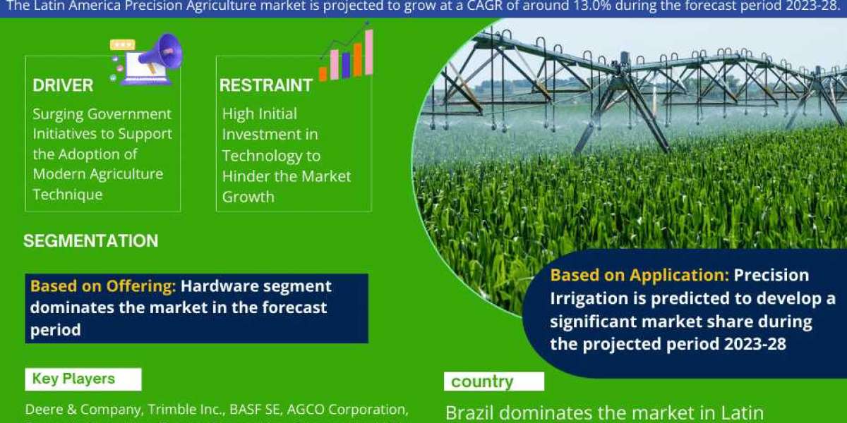 Latin America Precision Agriculture Market Expanding at a CAGR of 13.0% during 2023-2028