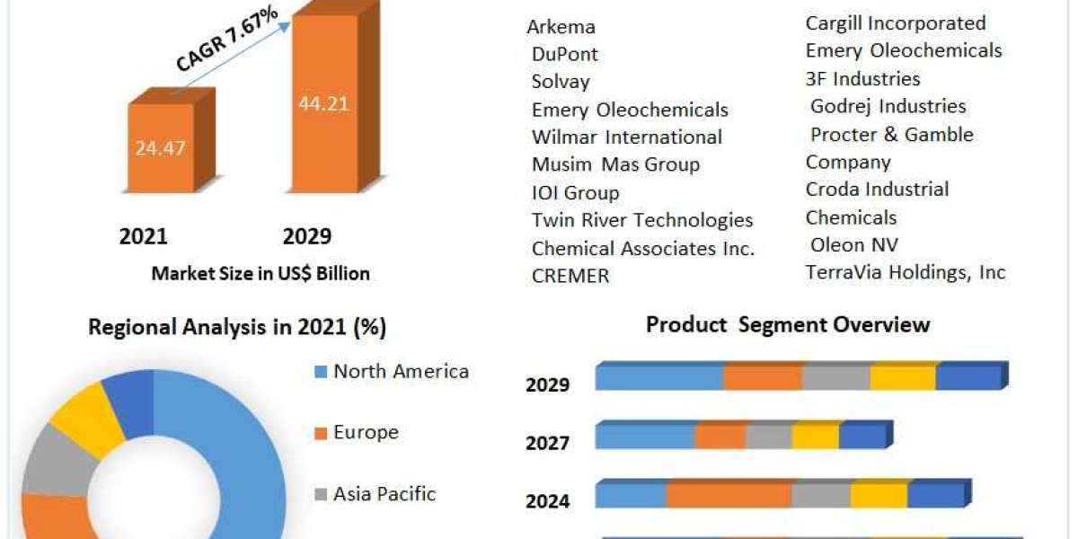 Oleo Chemical Market to Reach New Heights by 2029