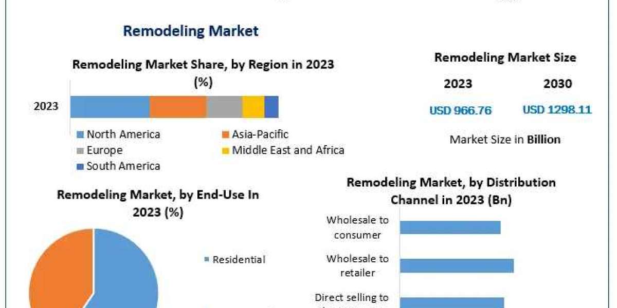 Remodeling Market Insights into the Future: Examining Trends, Size, and Forecast 2030