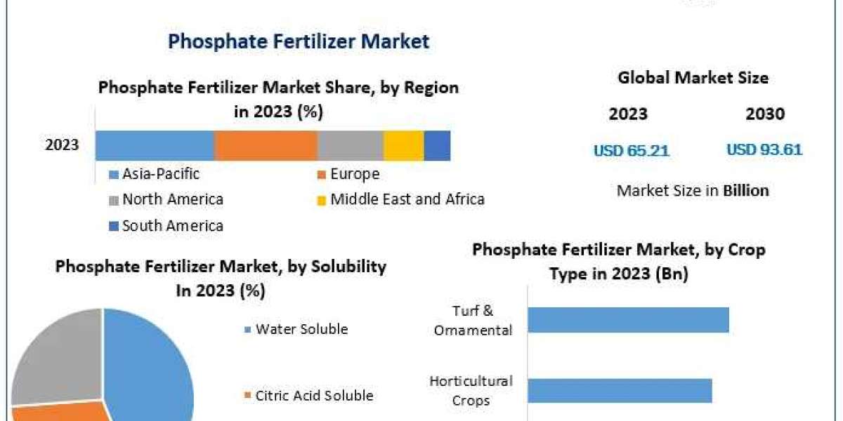 Phosphate Fertilizer Market Worth the Numbers: Size, Share, Revenue, and Statistics Overview | 2024-2030