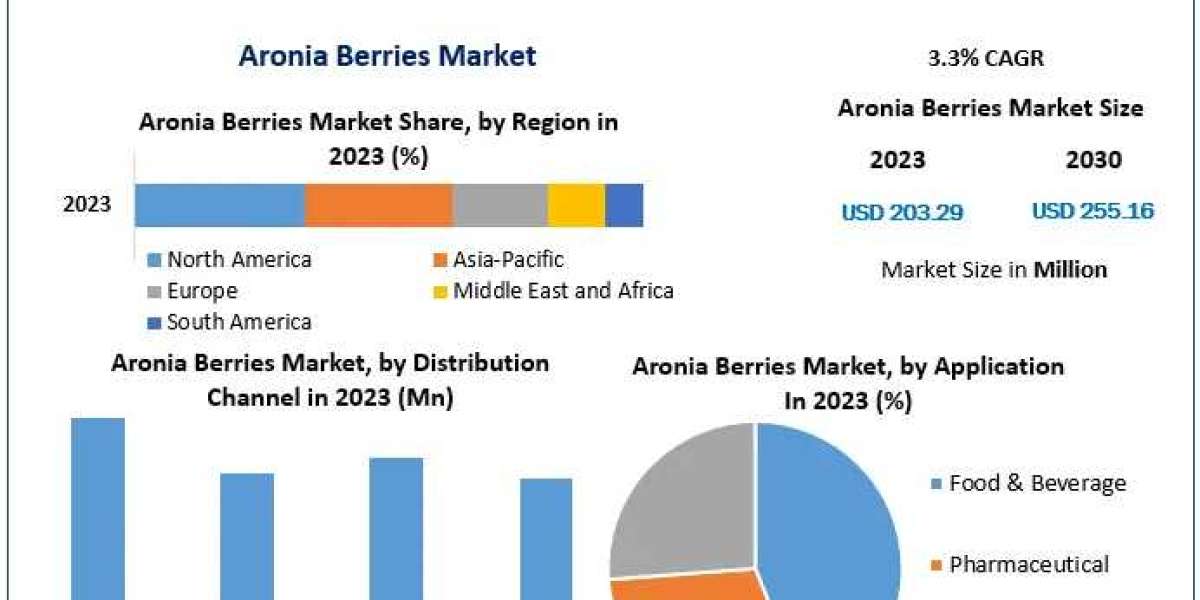 Aronia Berries Market: Exploring Trends and Opportunities in the Superfood Industry