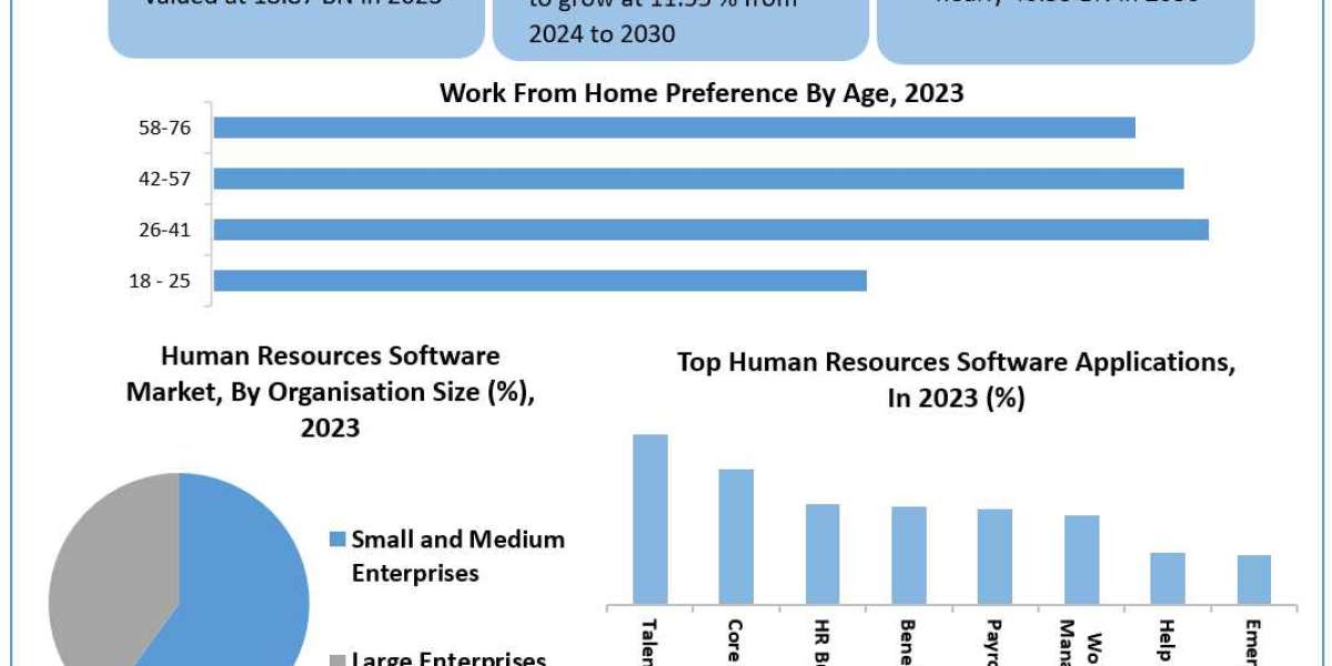 Human Resources Software Market 	Statistical Spectrum: Exploring Segmentation, Outlook, and Market Trends | 2024-2030