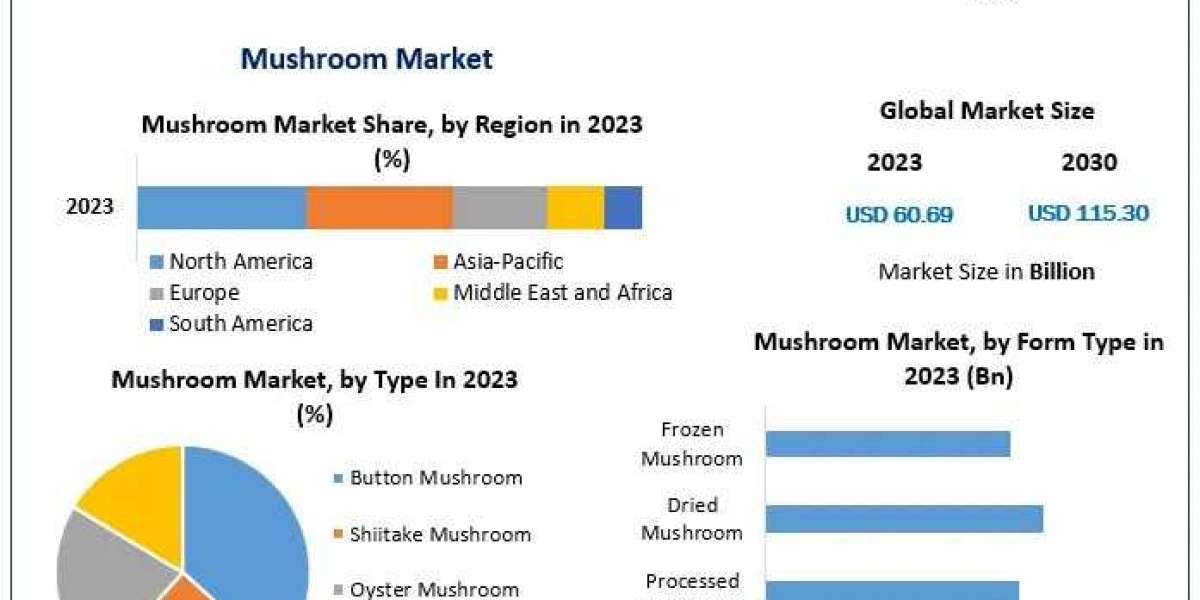 Mushroom Market Trends, Drivers, Strategies, Segmentation And Growth