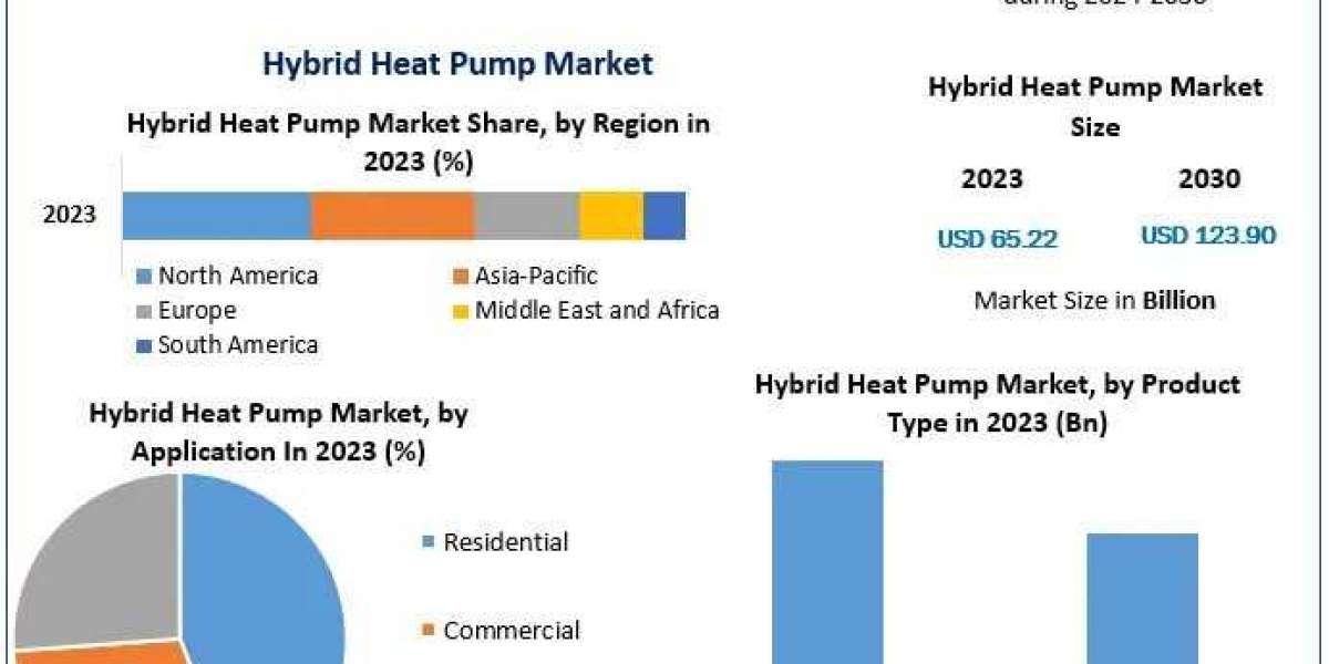 Hybrid Heat Pump Market Business Trends, Opportunity and Forecast -2030