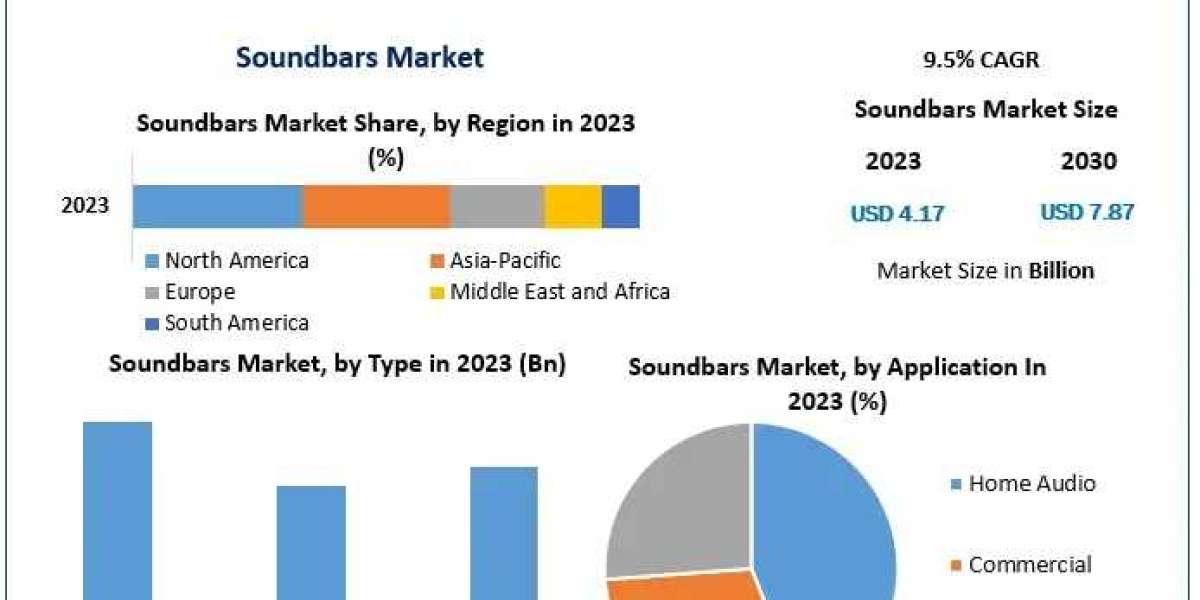 Soundbars Market Innovations Enhancing Audio Technology