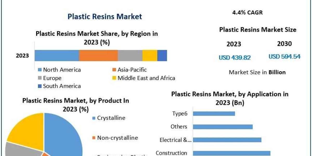 Plastic Resins Market Regional Insights and Opportunities for 2030