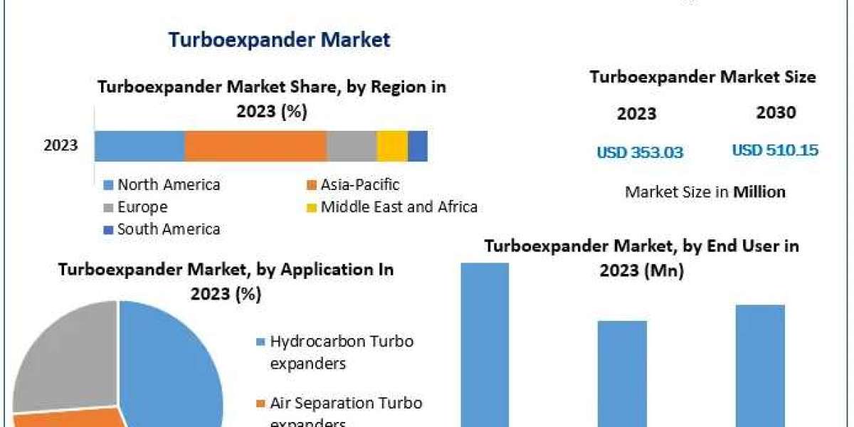 Turboexpander Market Opportunities: Emerging applications in the energy sector