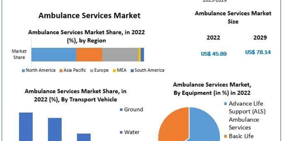 Ambulance Services Market Future Growth and Opportunities 2030