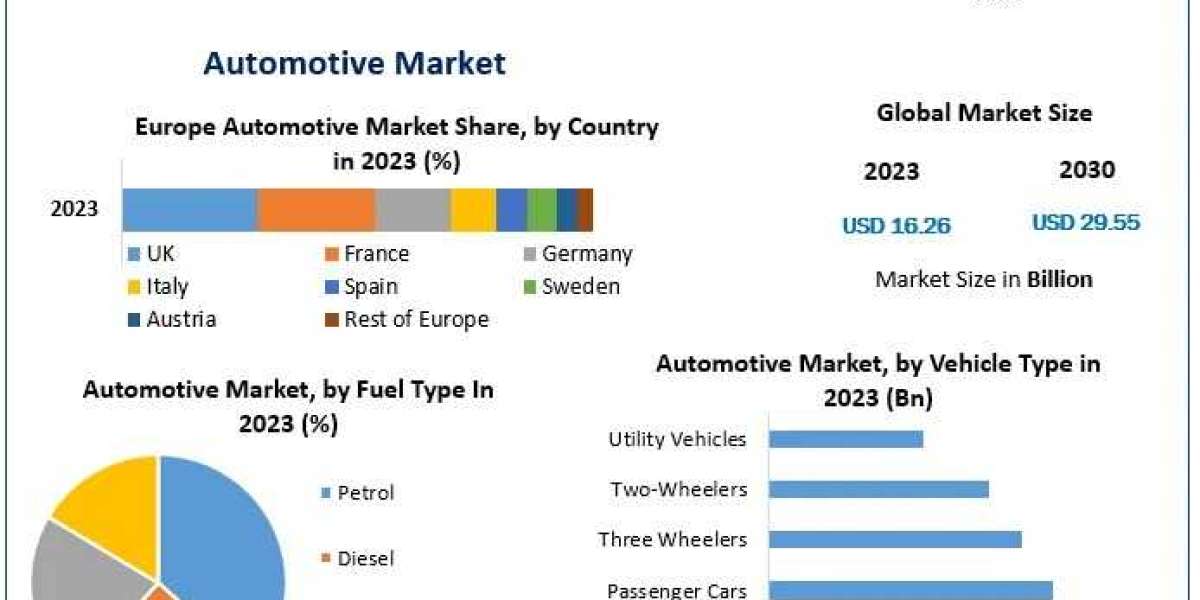 Automotive in Europe Market Size, Share, Key Companies Analysis, Future Trends 2030