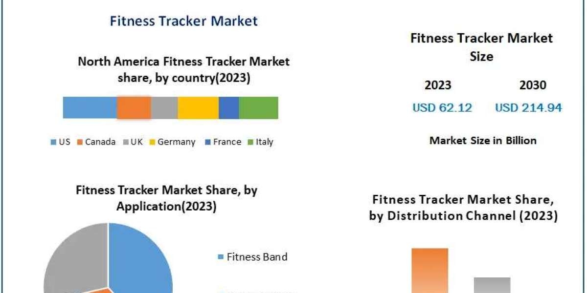 Fitness Tracker Market Trends: Revolutionizing Health and Wellness