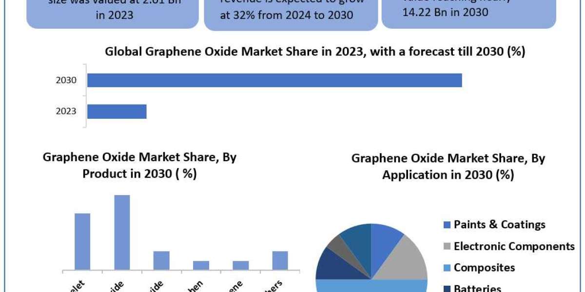 Graphene Oxide Market 	Data Decoded: Segmentation, Outlook, and Overview for Business Success | 2024-2030