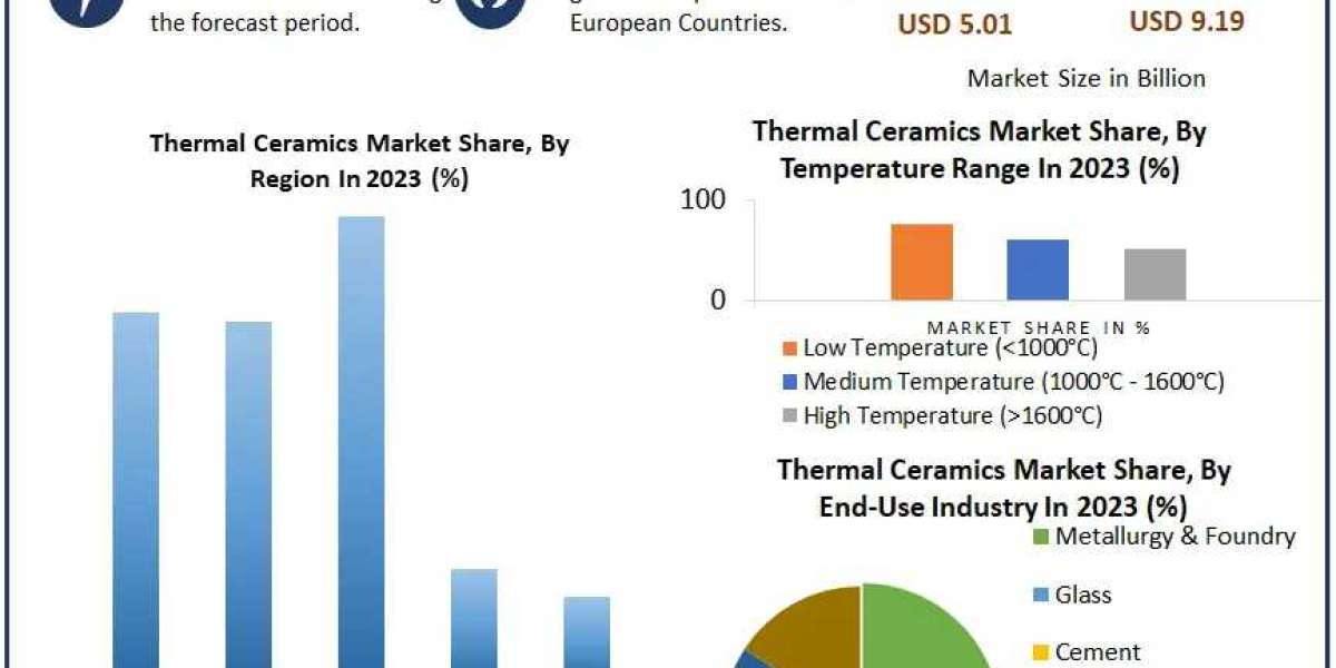 Thermal Ceramics Market: Key Drivers Behind the Expansion of Heat-Resistant Materials