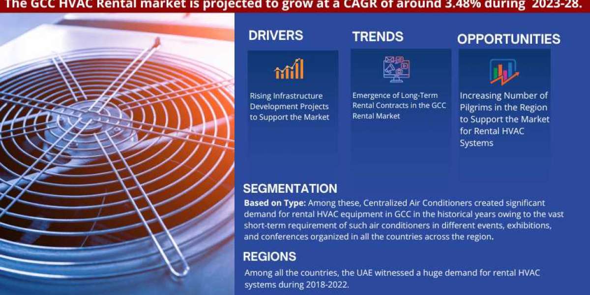 GCC HVAC Rental Market Expanding at a CAGR of 3.48% during 2023-2028