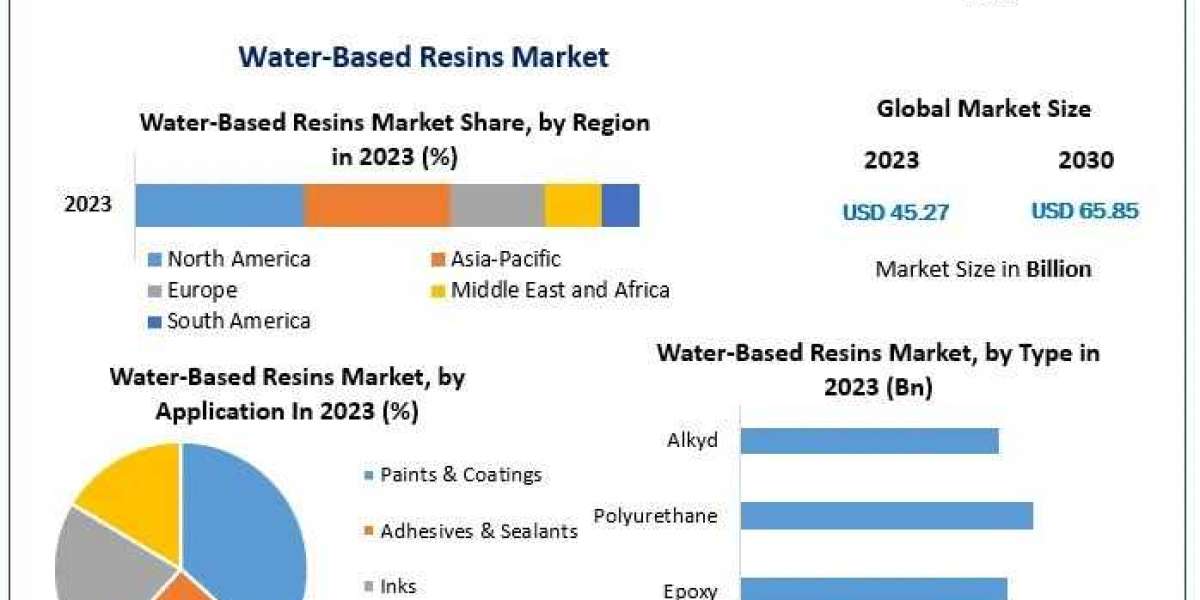 Water-Based Resins Market Business Opportunities, Growth Rate And Feasibility Studies