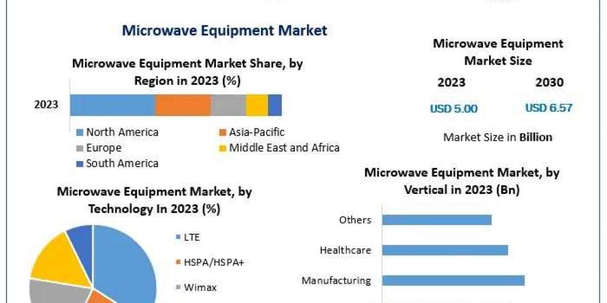 Microwave Equipment Market Future Scope and Developments 2030