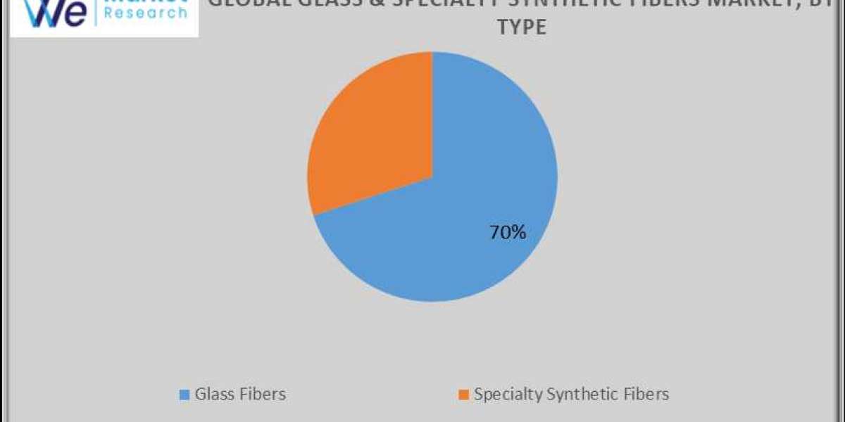 Glass Fibers & Specialty Synthetic Fibers Market report includes key players, growth projections, and size to 2034.