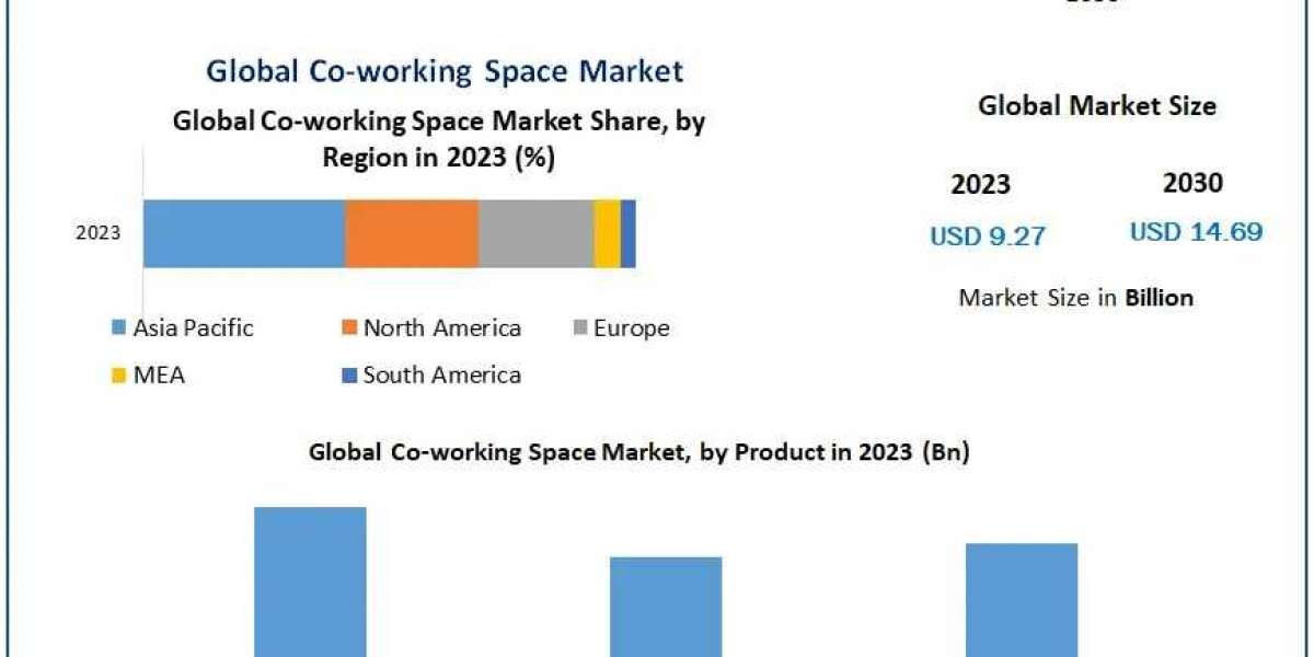 Co-working Space Market Key Drivers and Opportunities by 2030