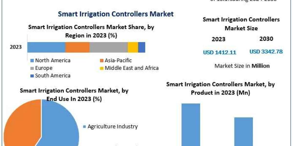 Smart Irrigation Controllers Market: Trends and Growth Opportunities in Smart Farming Technologies