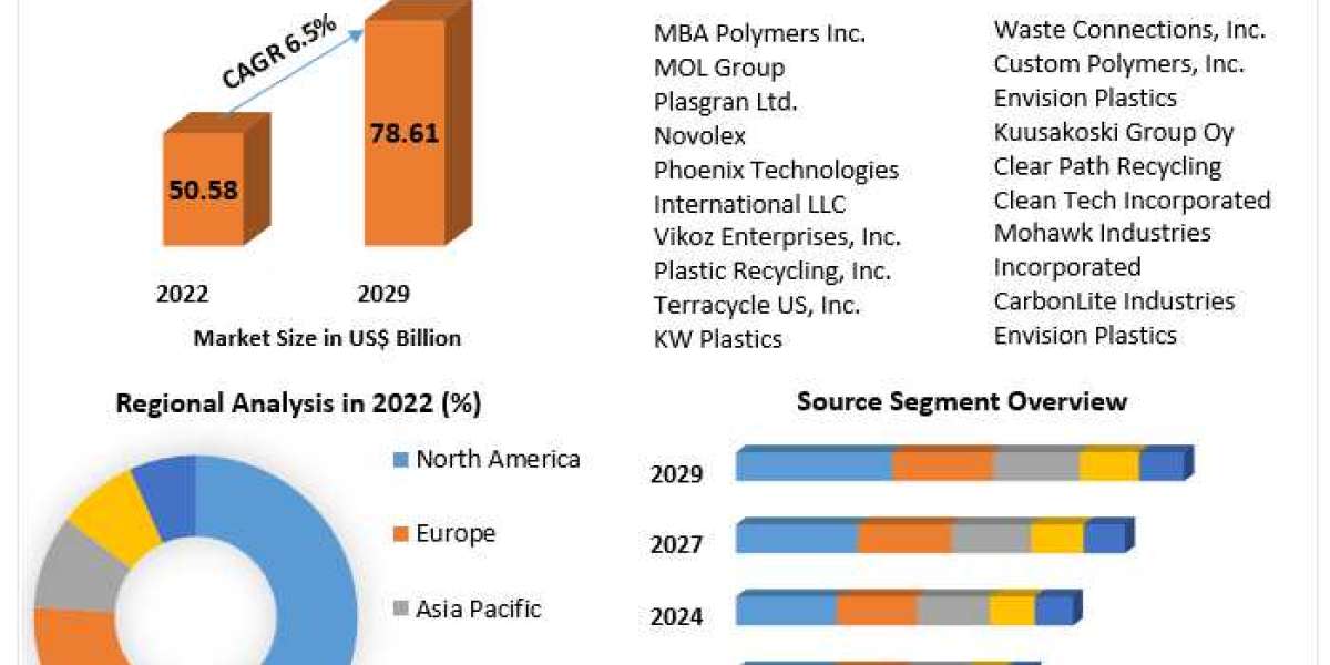 Plastic Recycling Industry to Expand at 6.5% CAGR, Surpassing USD 78.61 Billion by 2029