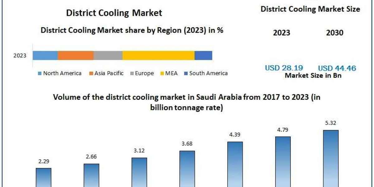 District Cooling Market key players and competitive landscape by 2030