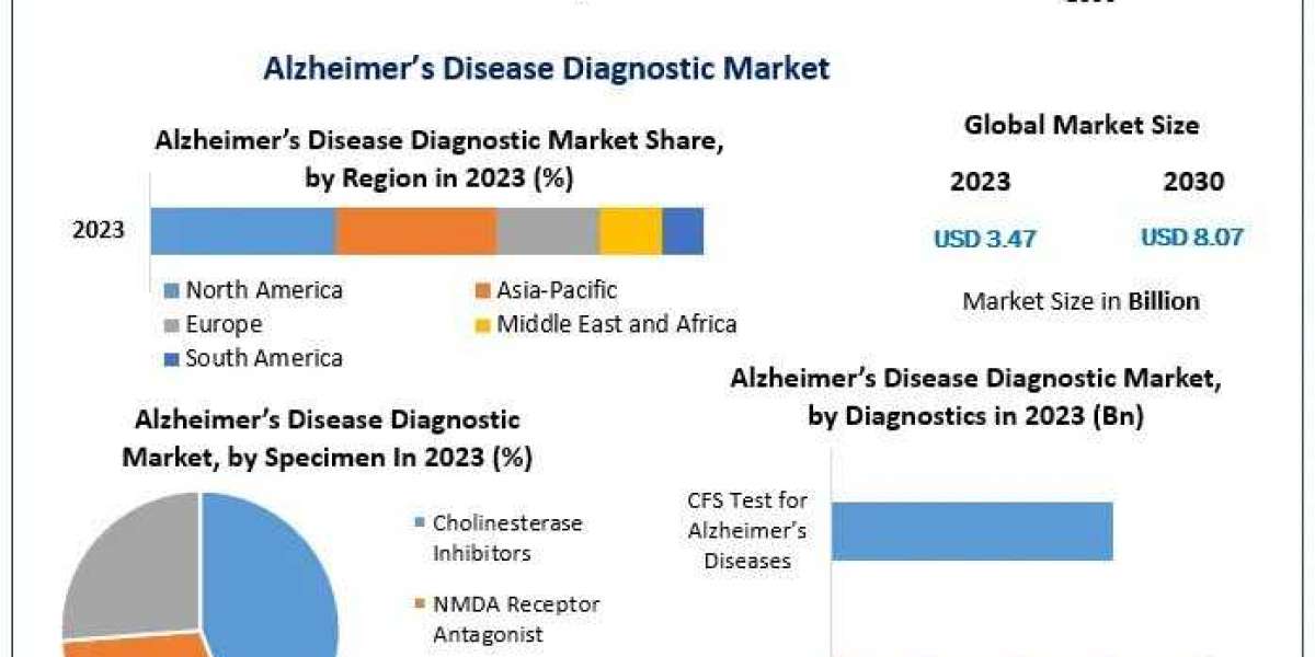 Alzheimer’s Disease Diagnostic Market Future Growth, Trends, Development Status and Forecast 2030