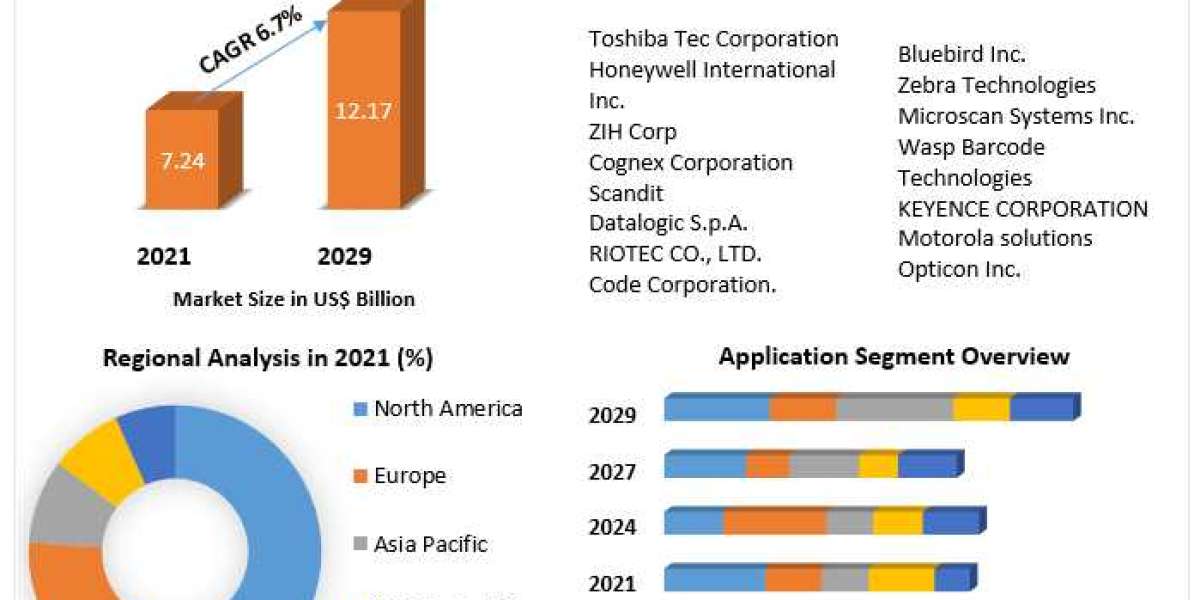 Global 2D Barcode Reader Market  Industry Trends, Trends, Size, Share And Analysis