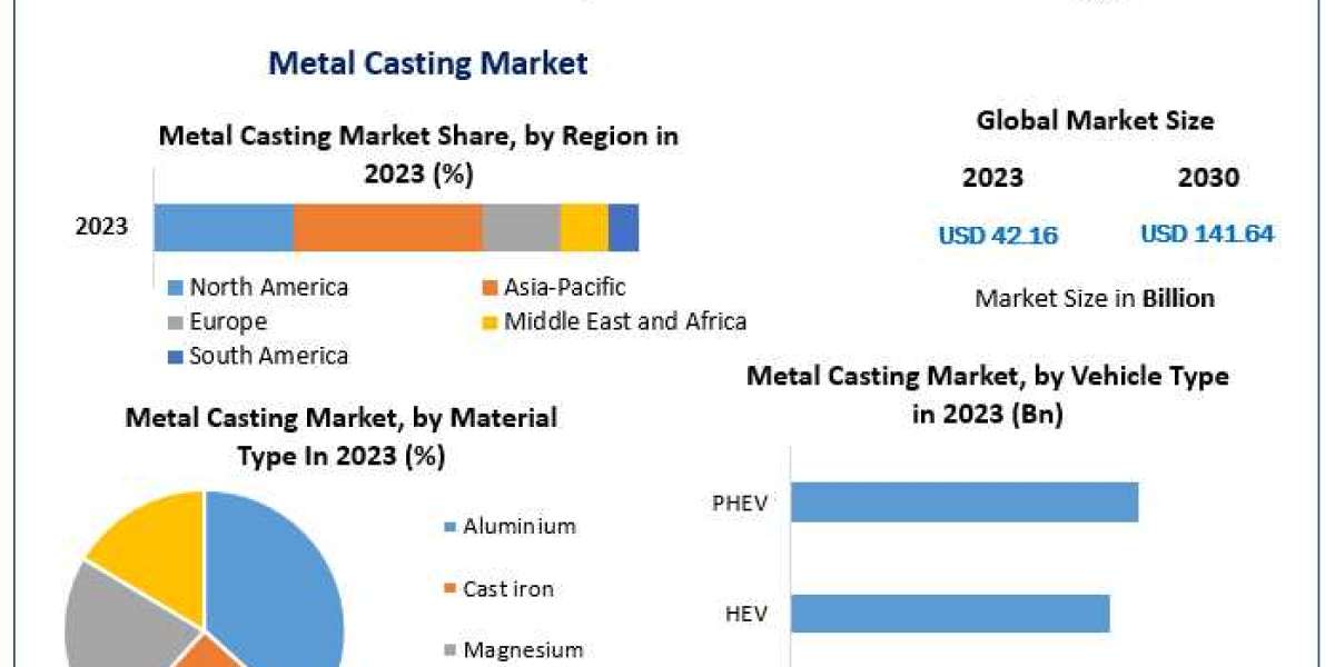 Metal Casting Market 2024-2030: Market Dynamics and Demand Analysis Across Industries