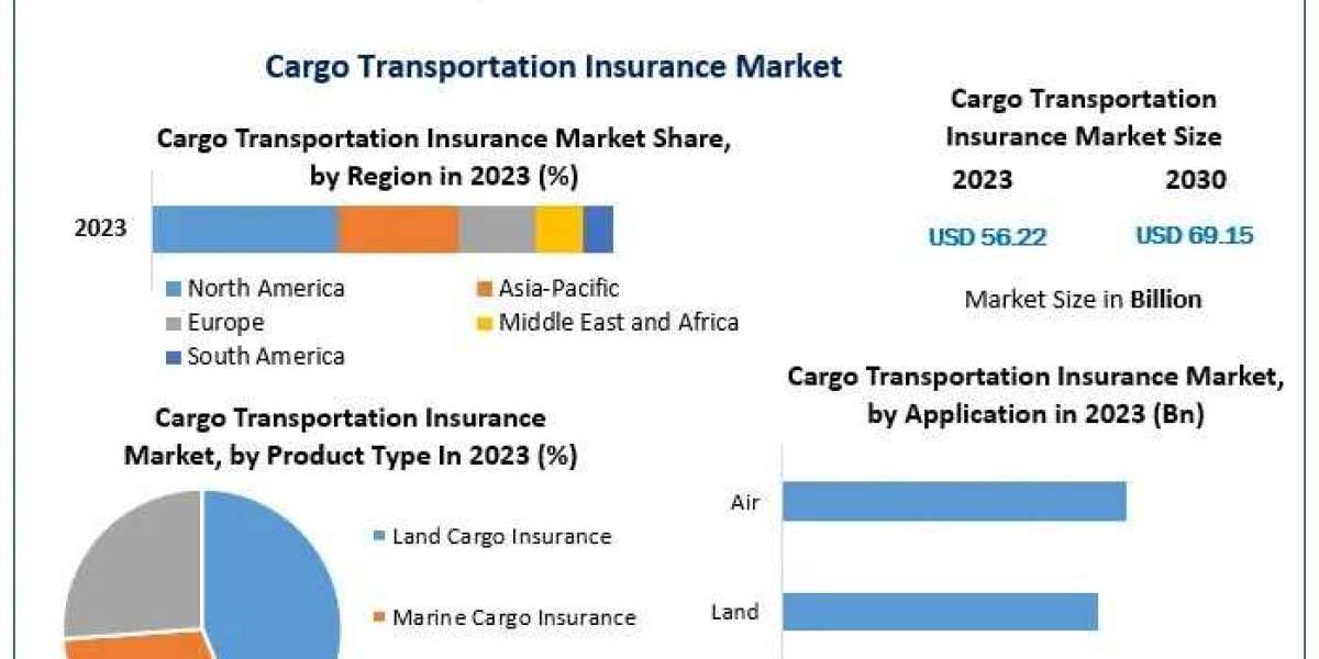 Cargo Transportation Insurance Market Size Growth Rate by Type, Application, Sales Estimates 2030