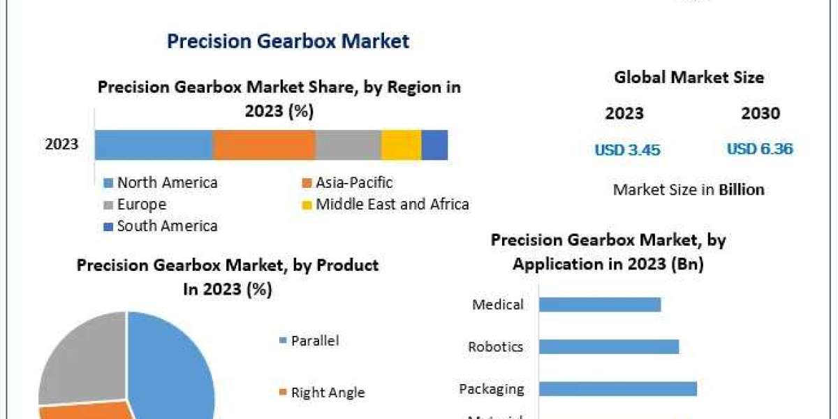 Precision Gearbox Market Metrics Marvels: Size, Share, Revenue, and Worth Statistics | 2024-2030