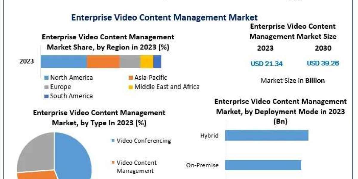 Enterprise Video Content Management Market Key Drivers and Challenges by 2030