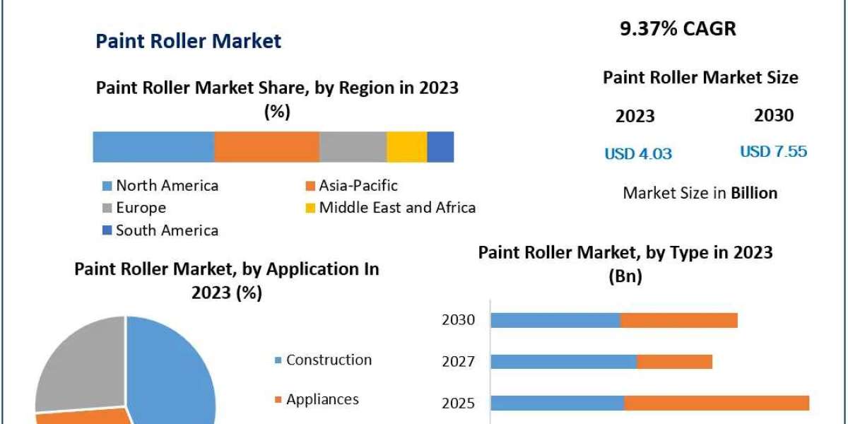 Paint Roller Market Opportunities: Projected Growth to USD 7.55 Billion by 2030 with 9.37% CAGR