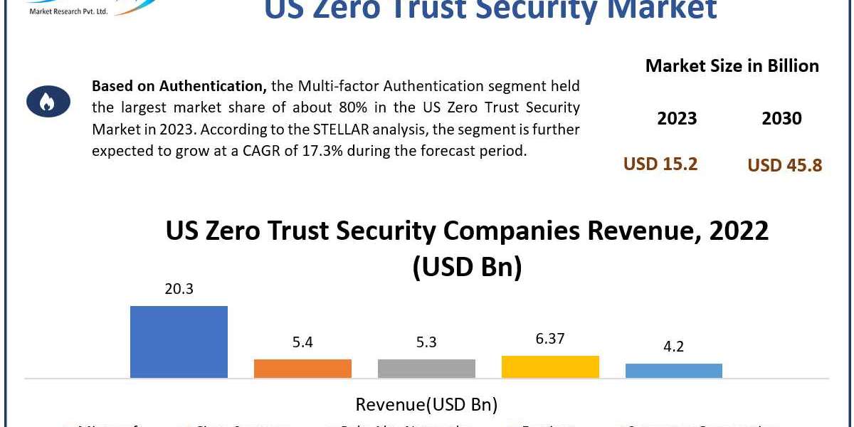 US Zero Trust Security Market	Data Drift: Segmentation, Outlook, and Overview in Market Dynamics | 2024-2030