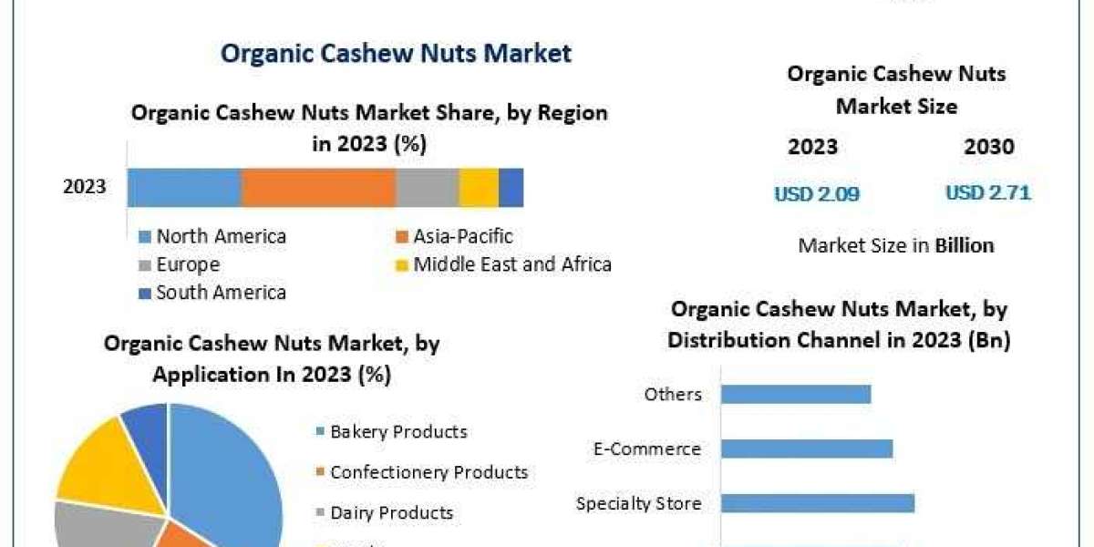 Organic Cashew Nuts Market Size, Share Leaders, Opportunities Assessment And Growth