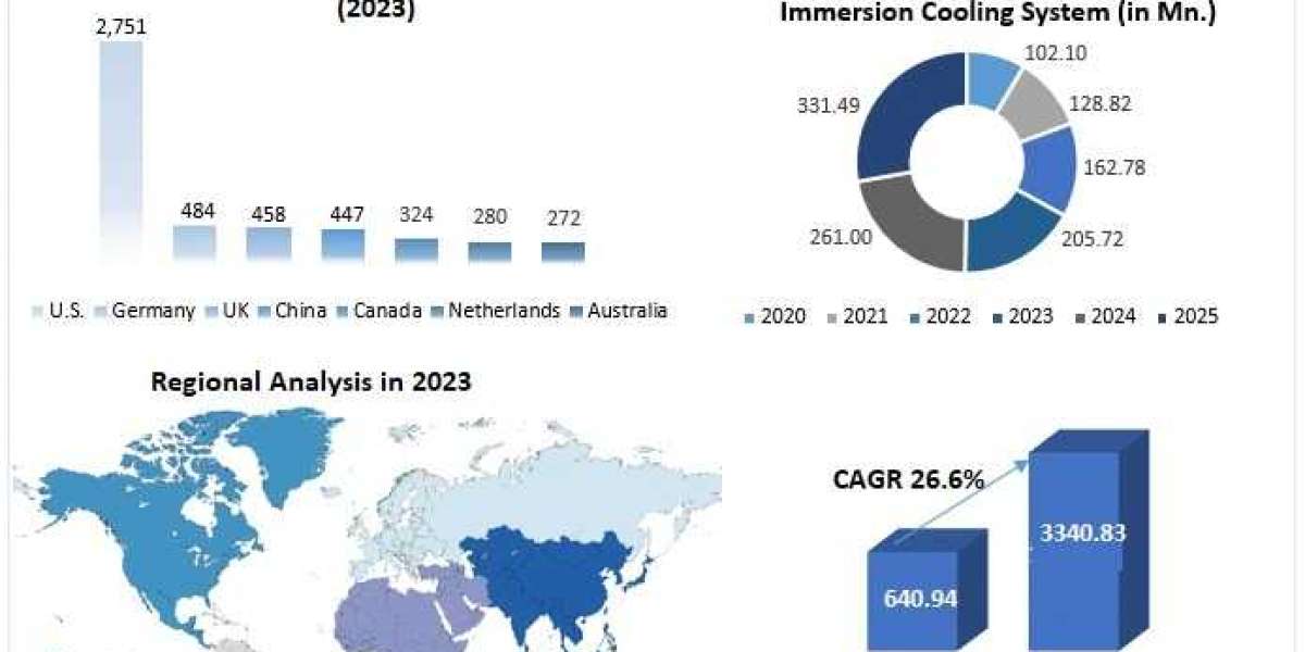 Data Center Liquid Immersion Cooling Market Drivers And Restraints Identified Through SWOT Analysis 2030