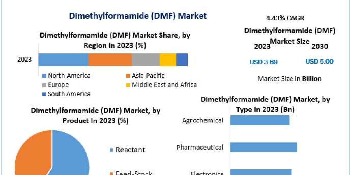 Dimethylformamide (DMF) Market Growth, Trends, and Forecast (2024-2030)