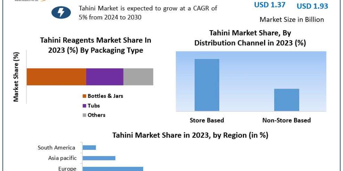 Tahini Market 	Worth the Numbers: Size, Share, Revenue, and Statistics Overview | 2024-2030