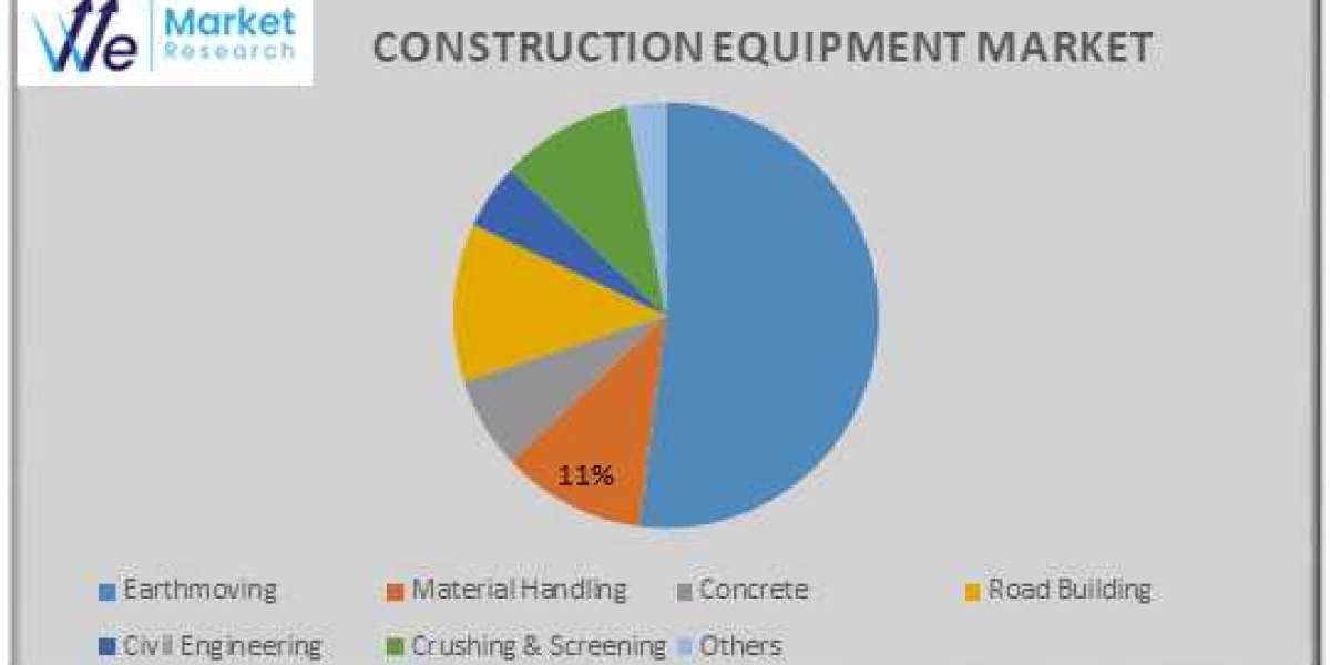 Construction Equipment Market Latest Technological Developments Report by  2034