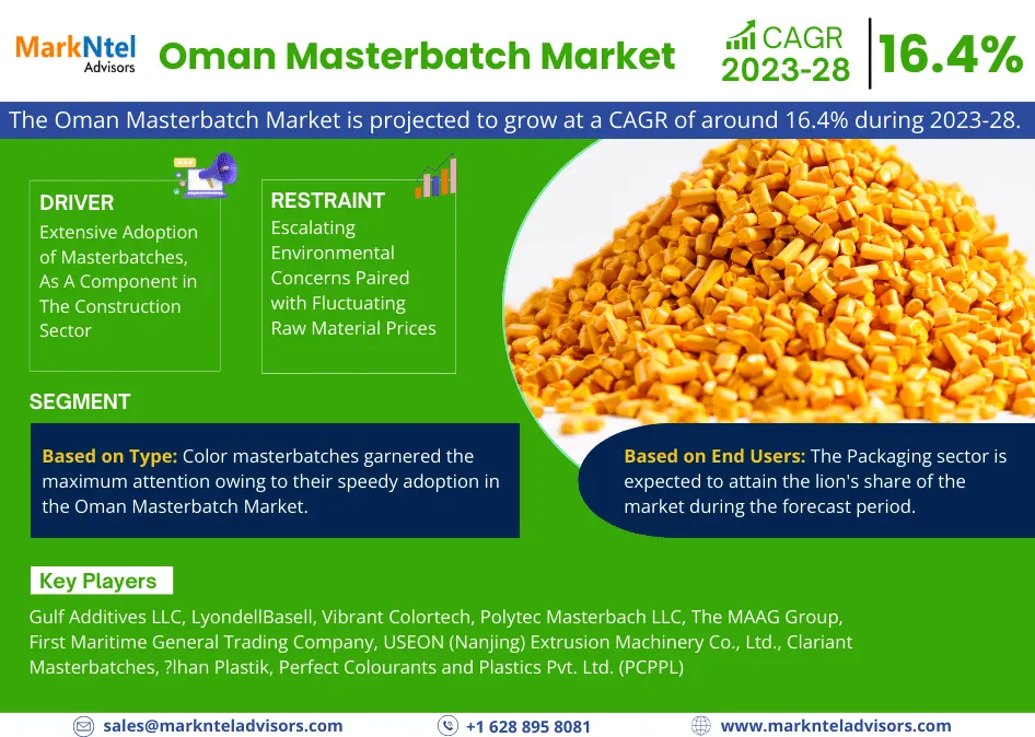 Oman Masterbatch Market is estimated to grow at a CAGR of over 16.4% During 2023-28