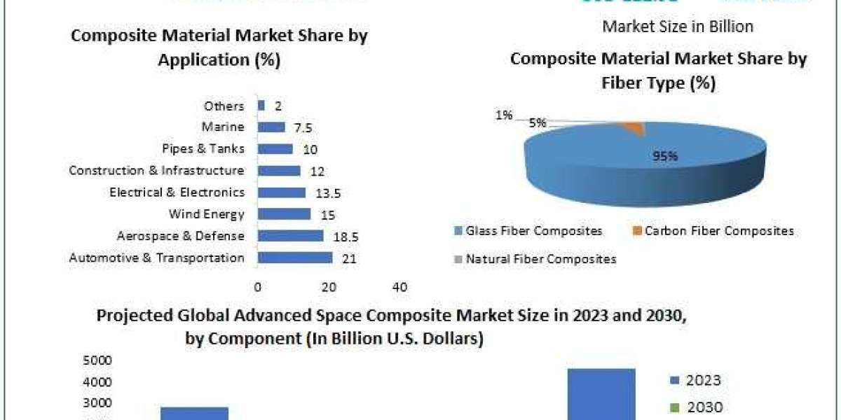 Composites Market Growth: Surging demand across diverse industries by 2030