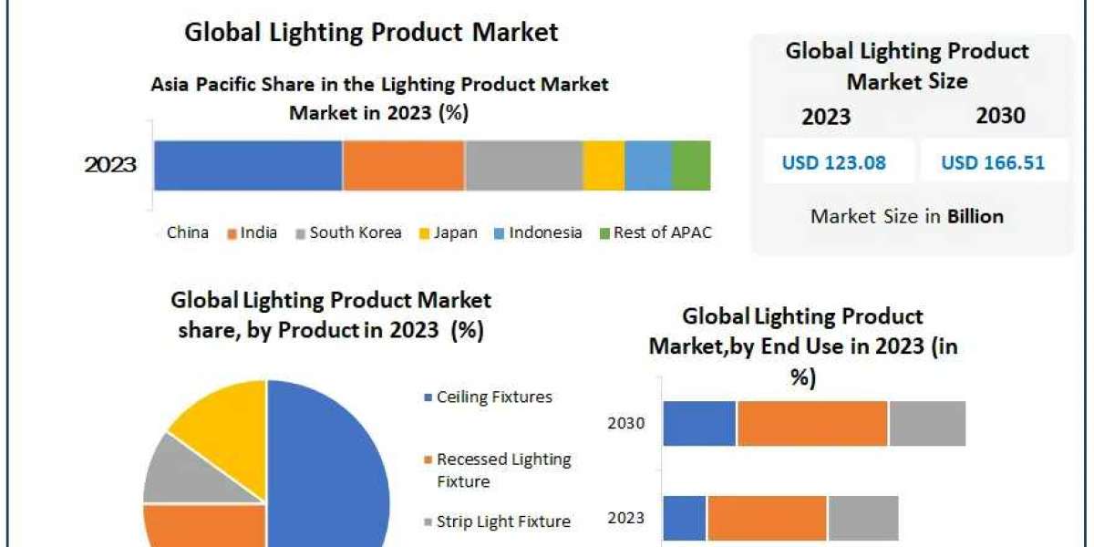 Global Lighting Product Market Insights: 3.82% CAGR Growth Expected Through 2030