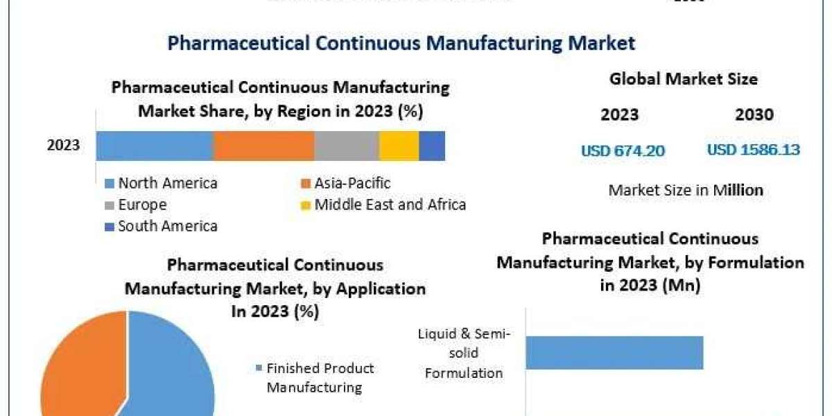 Pharmaceutical Continuous Manufacturing Market Analysis by Latest Trends, Demand and Forecast to 2030