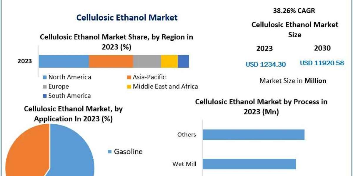 Cellulosic Ethanol Market: Expected to Reach New Heights with 38.26% CAGR