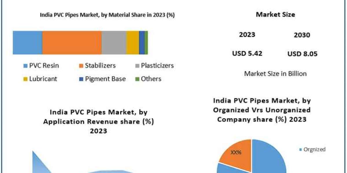 India PVC Pipes Revenue Forecast: 5.81% CAGR Driving Expansion Till 2030