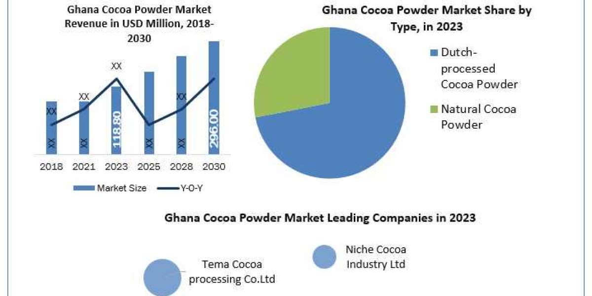 Ghana Cocoa Powder Market Size, Growth Opportunities, Business Outlook, Leading Players and Forecast to  2030