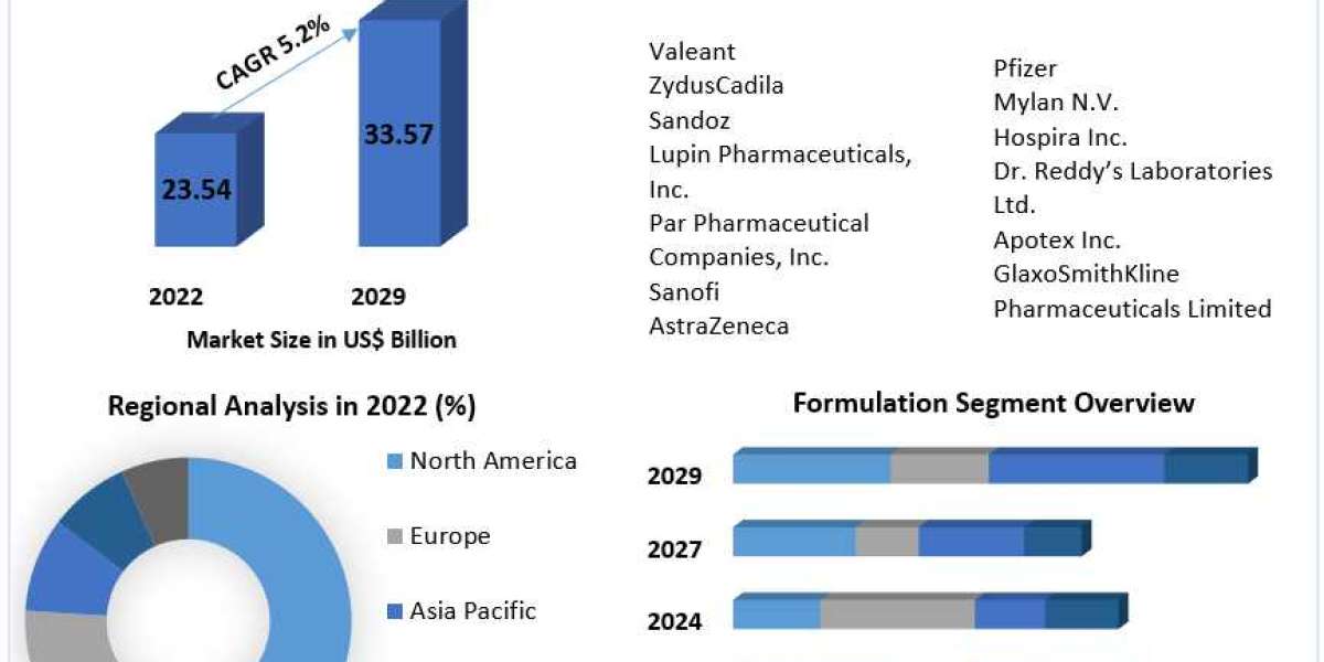 Branded Generics Market Industry Outlook, Growth Factors, and Forecast To  2029