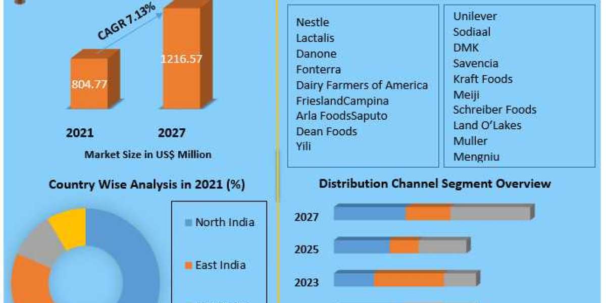 India Dairy Products Market: Key Trends and Growth Opportunities for 2022-2027