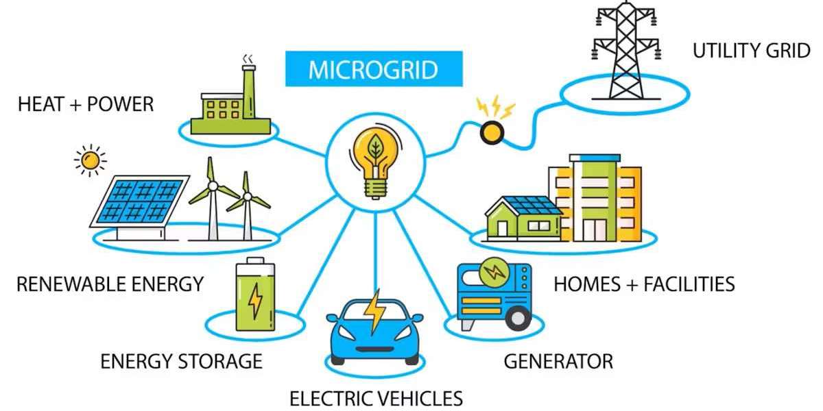 Microgrid as a Service Market to Develop New Growth and Opportunities Analysis Story