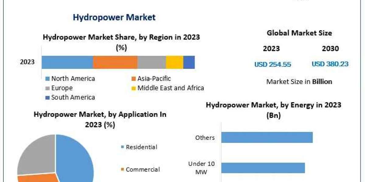 Hydropower Market 2023-2030: Rising Demand and Market Insights